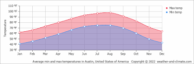 climate san antonio texas averages