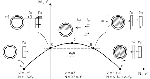 m interaction diagrams of circular