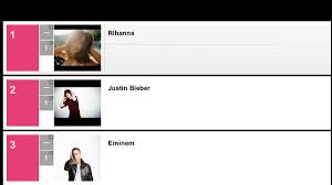 Billboard Tracks Artists Social Media Popularity Cnet