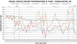 Crawl Space Temperature And Humidity Chart Your Crawlspace
