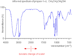 The Background To Infra Red Spectroscopy