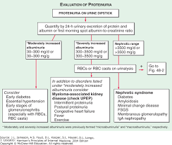 Azotemia And Urinary Abnormalities Harrisons Principles