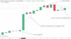 Trading On A Daily Chart For Beginners Bitseven Blog