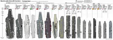 Aircraft Carrier Comparison Chart Aircraft Carrier Navy