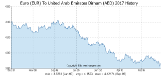 Euro Eur To United Arab Emirates Dirham Aed History