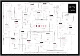 A Very Sharp Chart Of Varietals And Their Origins Coffee