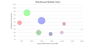 Risk Reward Bubble Charts More Than Just A Pretty Output