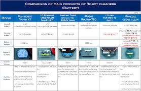 Latest Robot Vacuum Cleaners Comparison Chart 2012