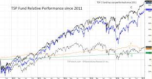 historical tsp fund performance