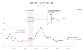 Introducing Nvt Ratio Bitcoins Pe Ratio Use It To Detect