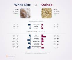 nutrition comparison white rice vs quinoa