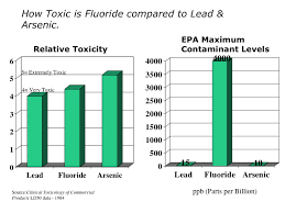 Useful Charts Fluoride Toxicity Tooth Decay Trends