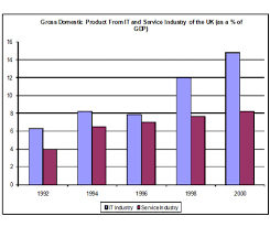 The Bar Chart Shows Components Of Gdp In The Uk From 1992 To