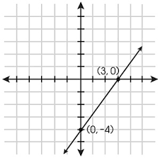 slope intercept form of the equation