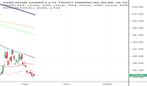 Faz Stock Price And Chart Amex Faz Tradingview