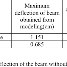 maximum deflection values obtained from