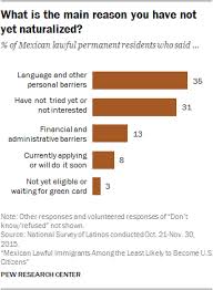 Your parents' marriage or divorce certificate proof of at least one parent's mexican citizenship and both parents' citizenships in general (regardless of country if one parent is not mexican). Why Mexicans Have Not Become American Citizens Pew Research Center