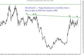Wockhardt Limited Huge Breakout On Monthly Charts And Some