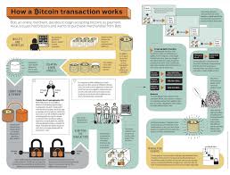 Bitcoin Transaction The Flow Bitcoin