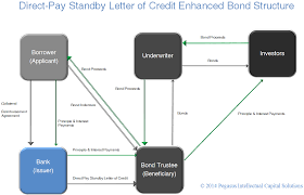 standby letters of credit for urance