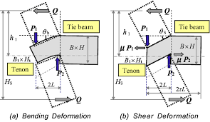 shear deformation of tenon of tie beam