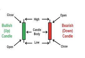 Candle Stick Charting Technique In Binary Options Best