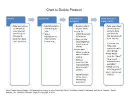 Chart To Decide Protocol