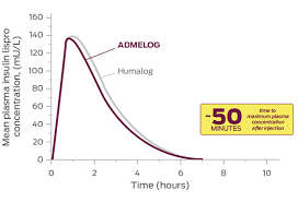 Humalog is five 3ml junior kwikpens of 100 units/ml. Admelog Vs Humalog Clinical Pharmacology Profile Admelog Insulin Lispro Injection 100 Units Ml