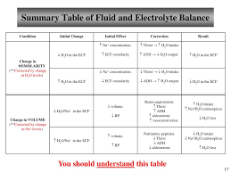 Ppt Chapter 26 Fluid Electrolytes And Acid Base Balance