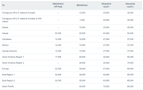 Aadvantage Miles Cash Value Calculator