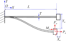 schematic of a fixed guided beam