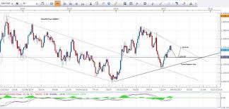 Xau Usd Gold Technical Analysis Forex Trading Fx