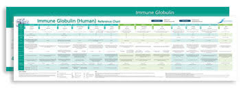 Complimentary Reference Charts Coagulation Hyperimmune