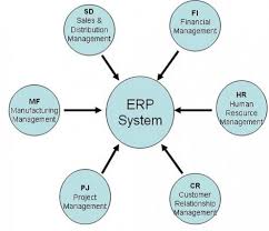 Complete Erp System Flowchart Er Diagram For Business