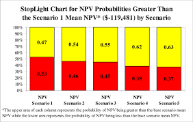 Npv Stoplight Chart For Five Scenarios Download Scientific