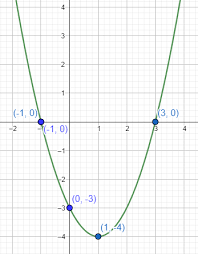 How To Graph A Parabola Of The Form Y
