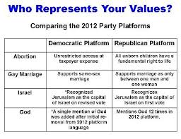 Party Platforms Compared Democrats Republicans
