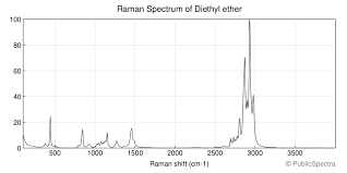 'sulphuric ether' or 'diethyl ether' these are synonyms. Raman Spectrum Of Diethyl Ether Publicspectra