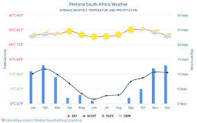 Here is your temperature trend for the next 14 days. Pretoria South Africa Weather 2021 Climate And Weather In Pretoria The Best Time And Weather To Travel To Pretoria Travel Weather And Climate Description