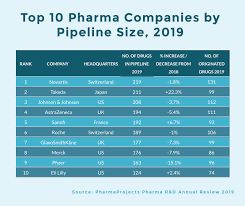Top 10 Pharma Companies By Pipeline Size 2019 Pharmaboardroom