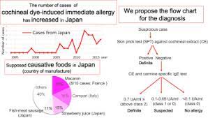 cochineal dye induced imate allergy