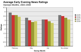 Local Tv News Reports A Drop In Revenue Ratings Pew