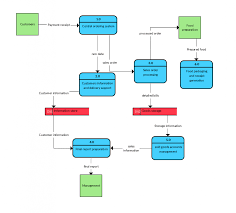 Flowchart Of Ordering System Dfd For Canteen Management