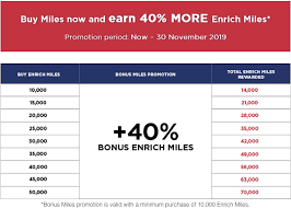 Malaysia Airlines Enrich Buy Miles Promotion With 40 Bonus
