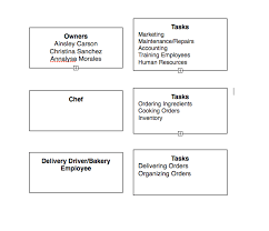 Organizational Chart Porch Pies And Pastries