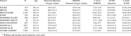 Measured And Estimated Oxygen Consumption Based On The