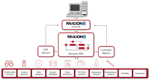 Pavilion8 Mpc Rockwell Automation