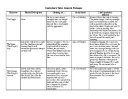 Canterbury Tales Character Chart Worksheets Teaching
