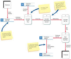 Flow chart is used to create a flow chart in excel can be created by using different shapes available in the insert menu's shape option. A Beginner S Guide To Data Flow Diagrams