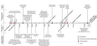 Timeline Of Image Acquisition Mapping Disaster Reports